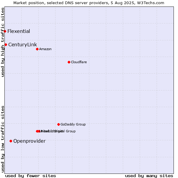 Market position of Openprovider vs. CenturyLink vs. Flexential