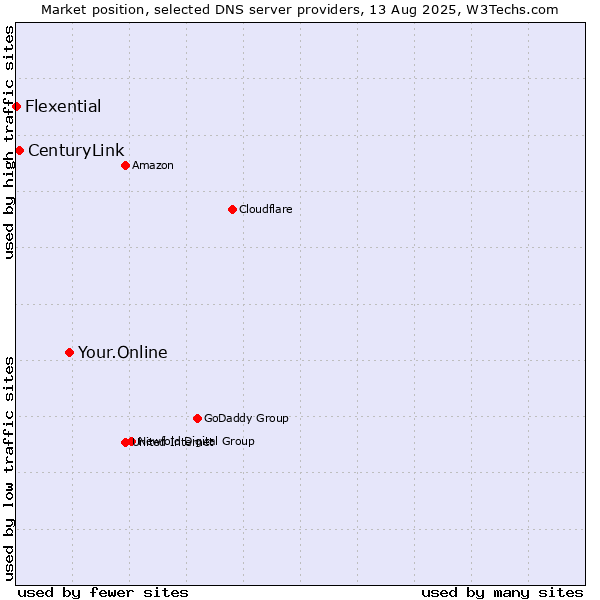 Market position of Your.Online vs. CenturyLink vs. Flexential