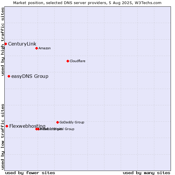 Market position of easyDNS Group vs. Flexwebhosting vs. CenturyLink