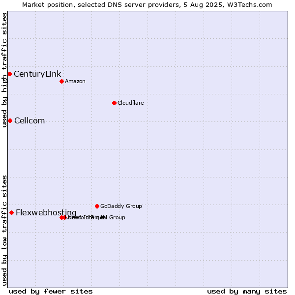 Market position of Flexwebhosting vs. Cellcom vs. CenturyLink