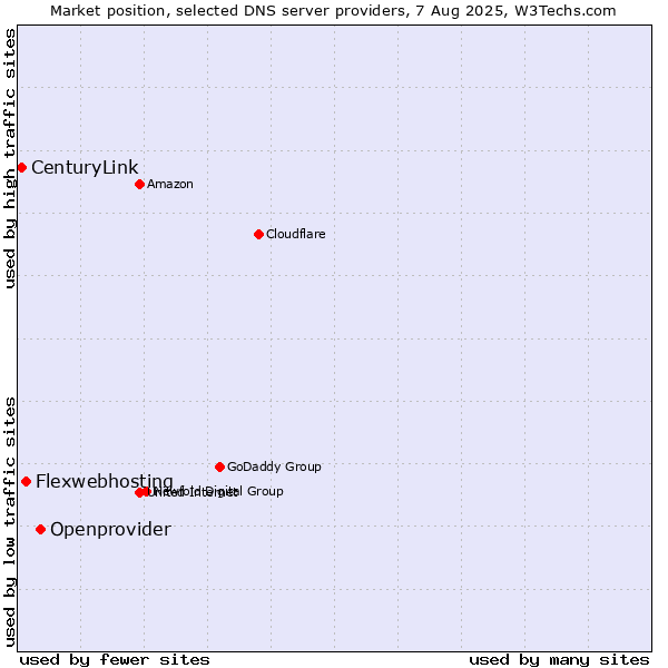 Market position of Openprovider vs. Flexwebhosting vs. CenturyLink