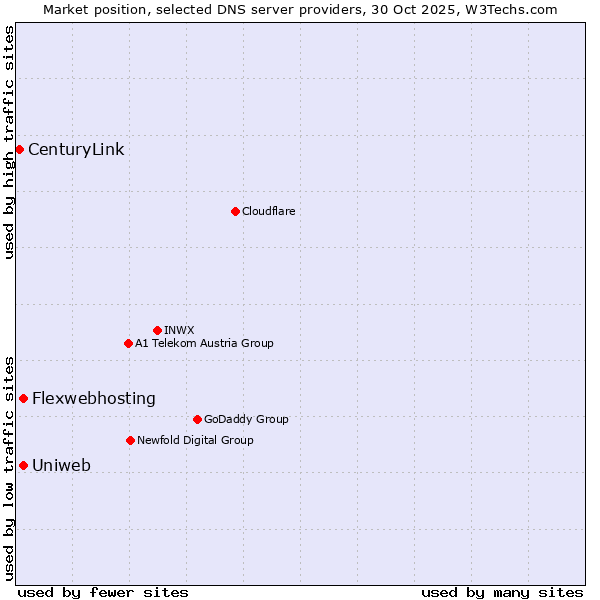 Market position of Uniweb vs. Flexwebhosting vs. CenturyLink