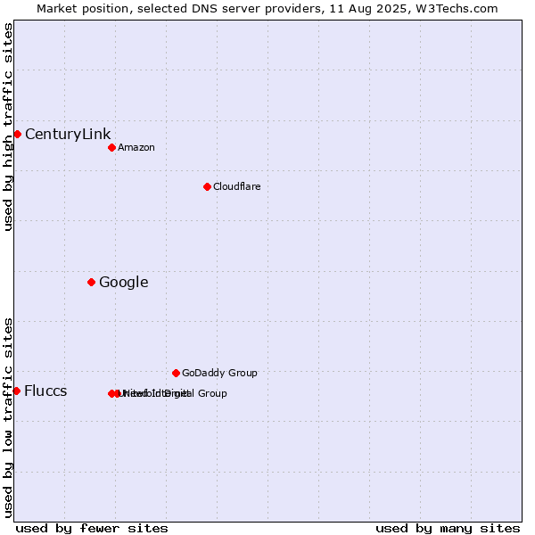 Market position of Google vs. CenturyLink vs. Fluccs