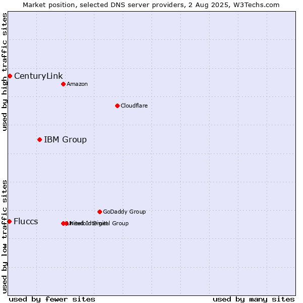 Market position of IBM Group vs. CenturyLink vs. Fluccs