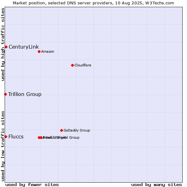 Market position of CenturyLink vs. Fluccs vs. Trillion Group