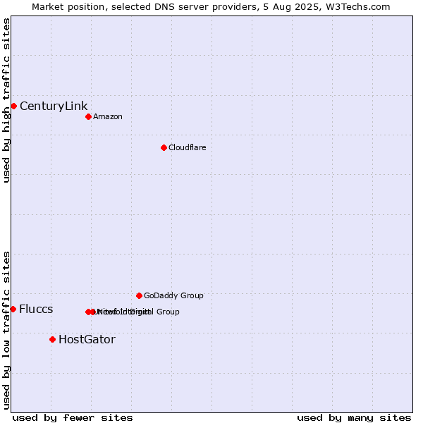 Market position of HostGator vs. CenturyLink vs. Fluccs