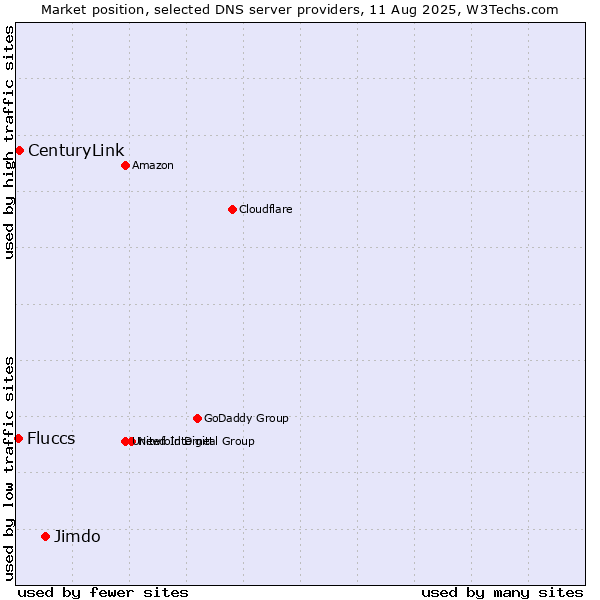 Market position of Jimdo vs. CenturyLink vs. Fluccs