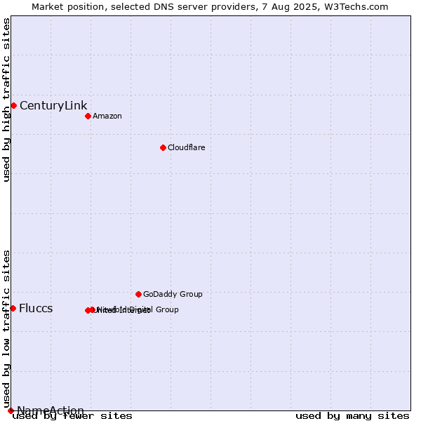 Market position of CenturyLink vs. Fluccs vs. NameAction