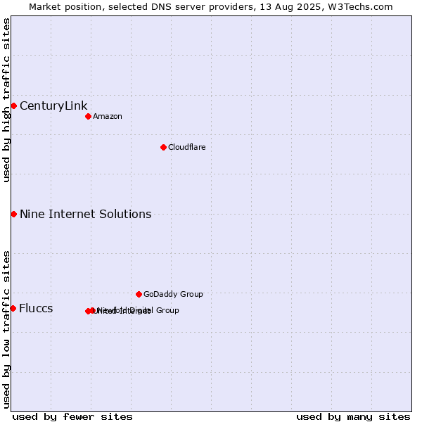 Market position of Nine Internet Solutions vs. CenturyLink vs. Fluccs