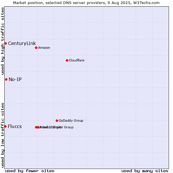 Market position of No-IP vs. CenturyLink vs. Fluccs