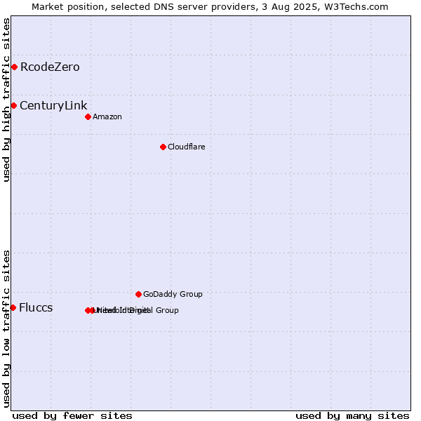 Market position of RcodeZero vs. CenturyLink vs. Fluccs