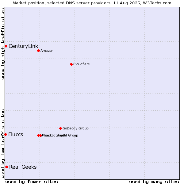 Market position of Real Geeks vs. CenturyLink vs. Fluccs