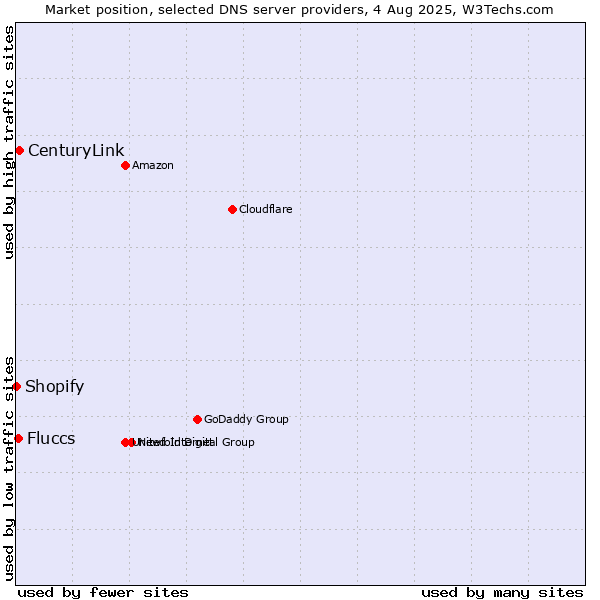 Market position of CenturyLink vs. Fluccs vs. Shopify