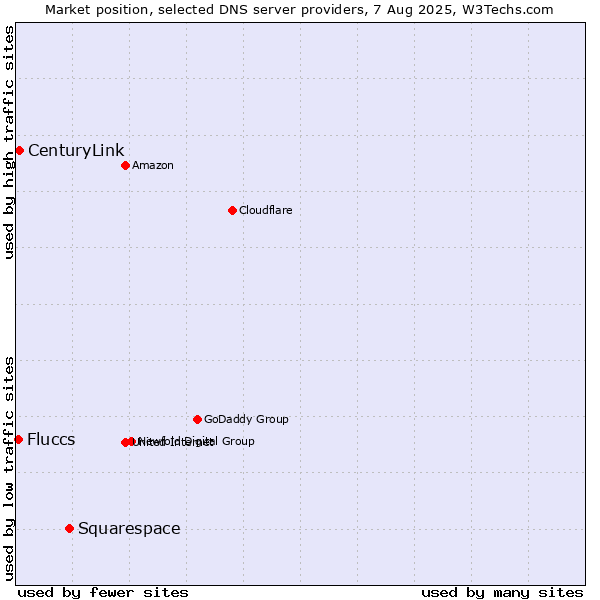 Market position of Squarespace vs. CenturyLink vs. Fluccs