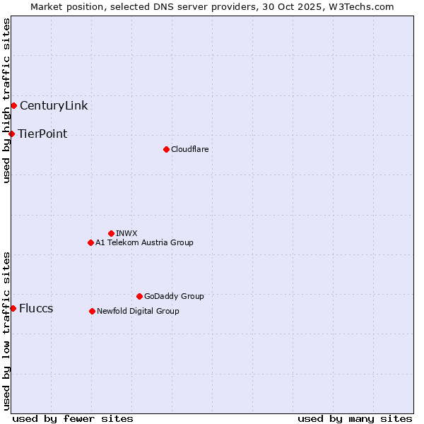 Market position of CenturyLink vs. Fluccs vs. TierPoint