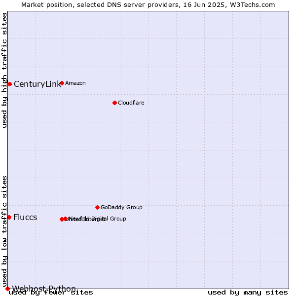 Market position of CenturyLink vs. Fluccs vs. Webhost Python