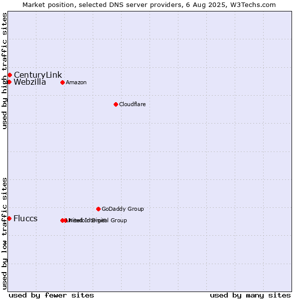 Market position of CenturyLink vs. Fluccs vs. Webzilla