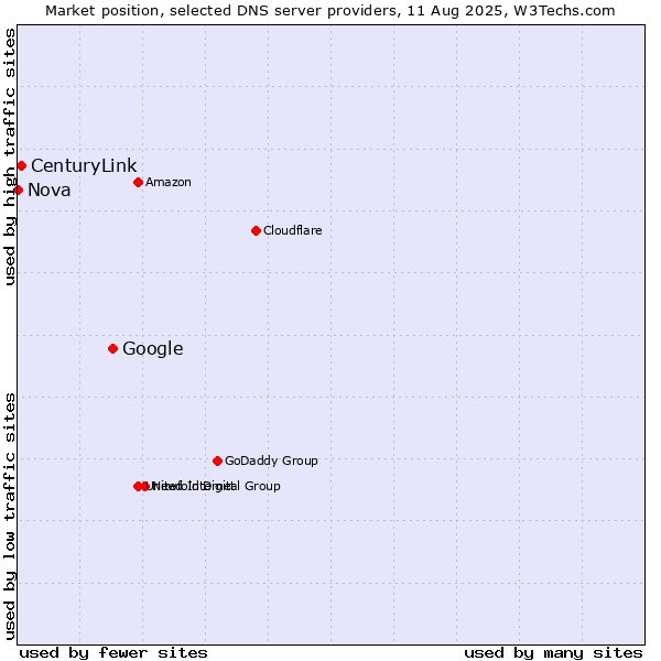 Market position of Google vs. CenturyLink vs. Nova