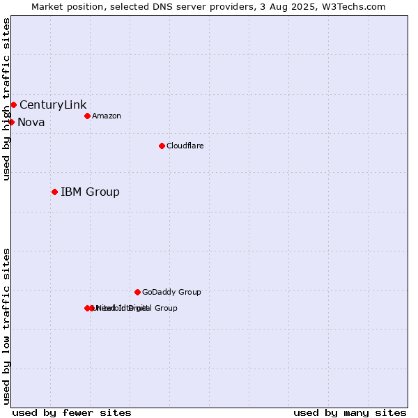 Market position of IBM Group vs. CenturyLink vs. Nova