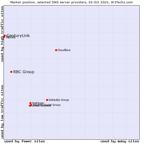 Market position of RBC Group vs. CenturyLink vs. Nova