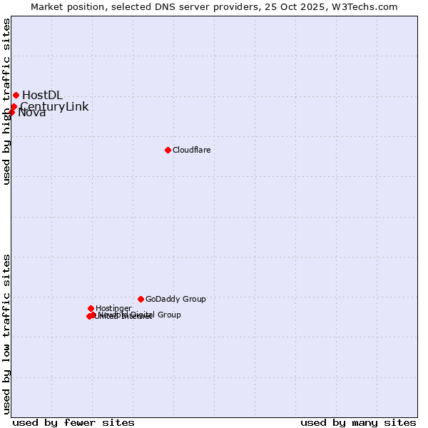 Market position of HostDL vs. CenturyLink vs. Nova