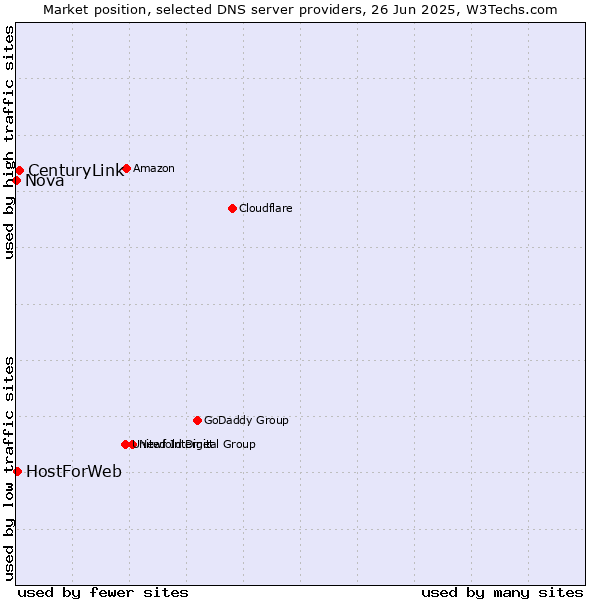 Market position of CenturyLink vs. HostForWeb vs. Nova