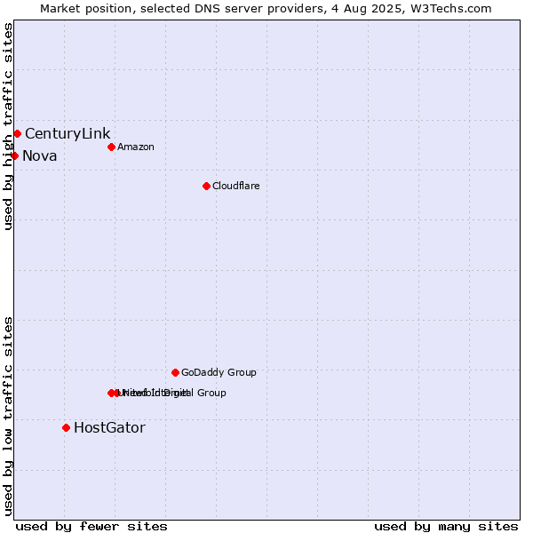 Market position of HostGator vs. CenturyLink vs. Nova