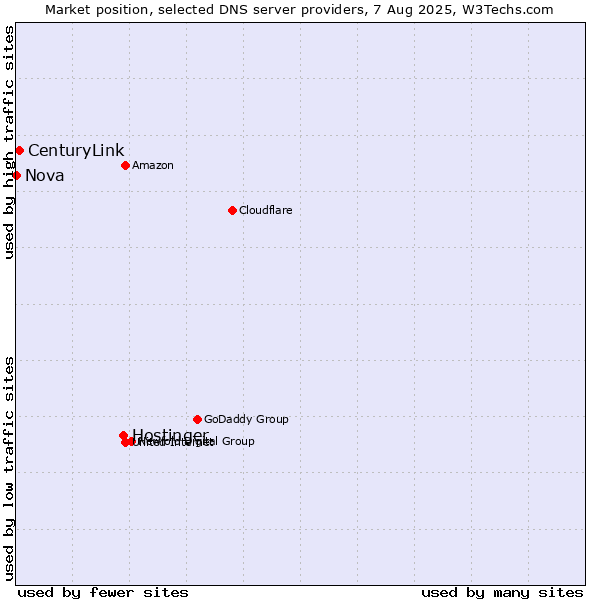Market position of Hostinger vs. CenturyLink vs. Nova