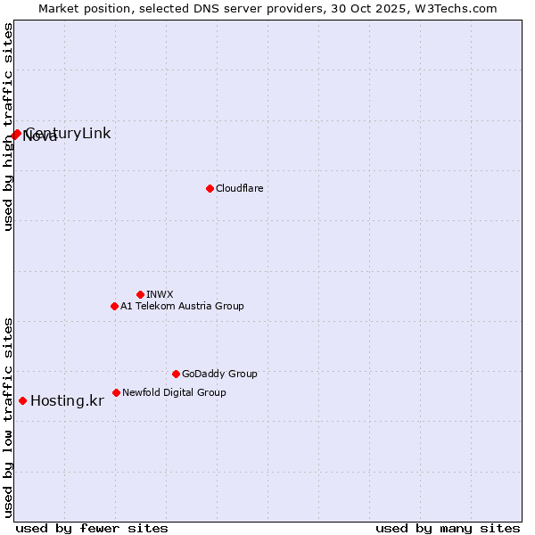 Market position of Hosting.kr vs. CenturyLink vs. Nova