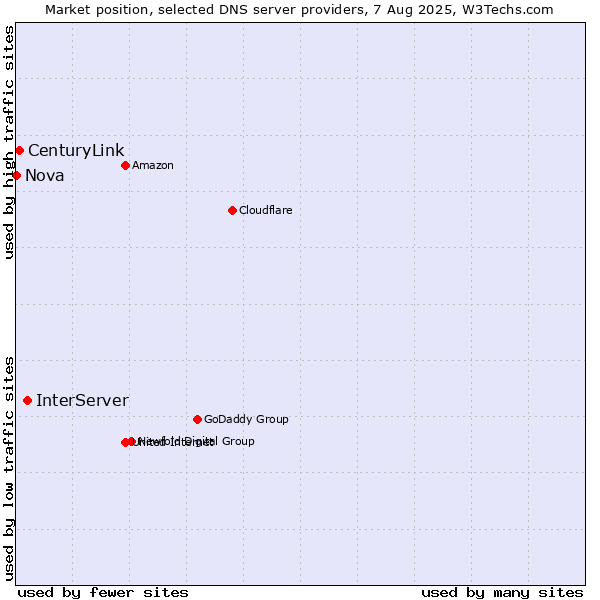Market position of InterServer vs. CenturyLink vs. Nova