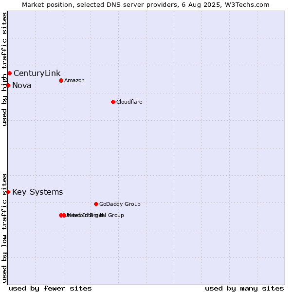 Market position of CenturyLink vs. Nova vs. Key-Systems