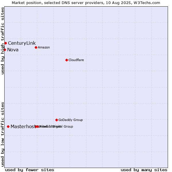 Market position of Masterhost vs. CenturyLink vs. Nova