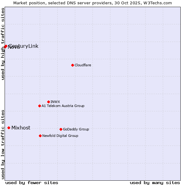 Market position of Mixhost vs. CenturyLink vs. Nova