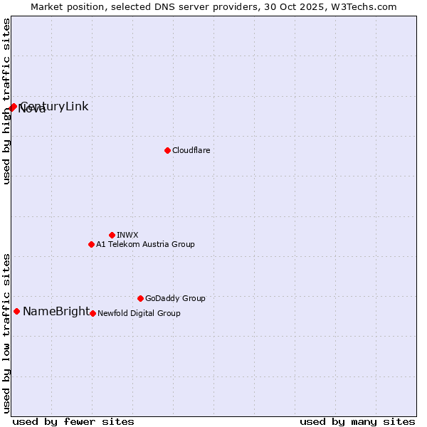 Market position of NameBright vs. CenturyLink vs. Nova