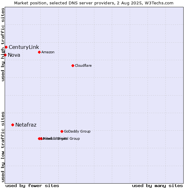 Market position of Netafraz vs. CenturyLink vs. Nova
