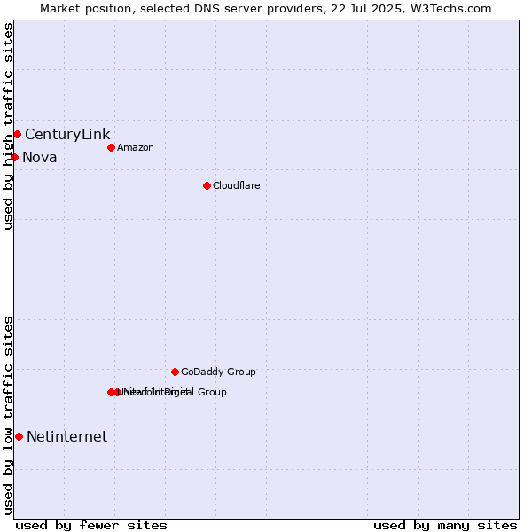 Market position of Netinternet vs. CenturyLink vs. Nova