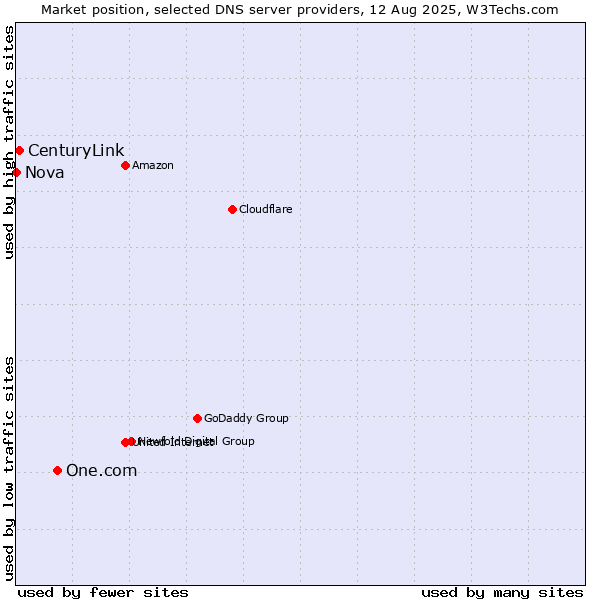 Market position of One.com vs. CenturyLink vs. Nova