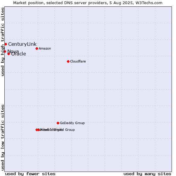 Market position of Oracle vs. CenturyLink vs. Nova