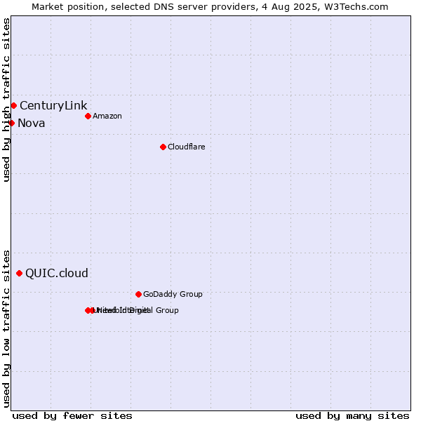 Market position of QUIC.cloud vs. CenturyLink vs. Nova