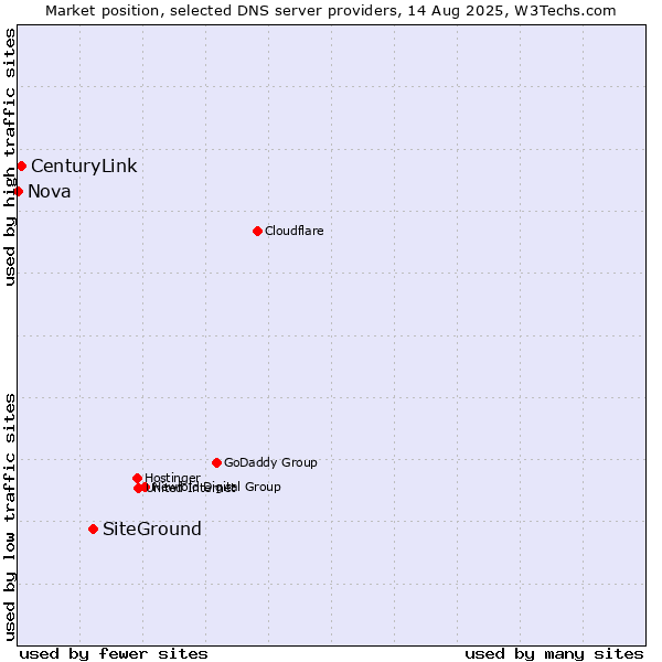 Market position of SiteGround vs. CenturyLink vs. Nova