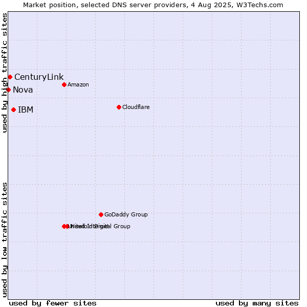Market position of IBM vs. CenturyLink vs. Nova