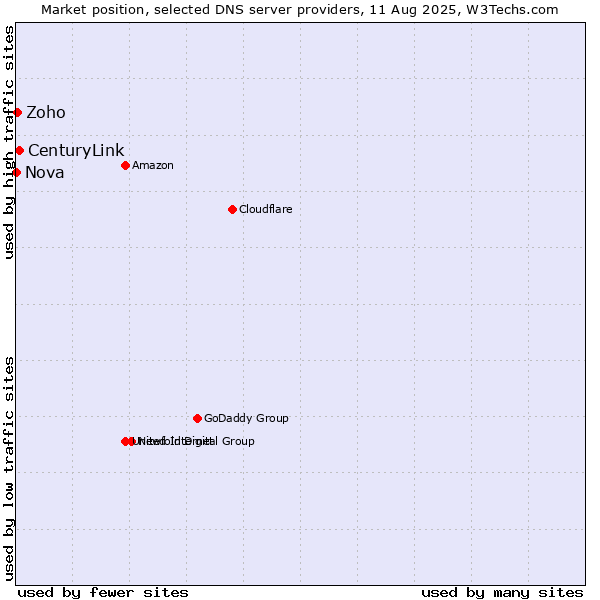 Market position of CenturyLink vs. Zoho vs. Nova