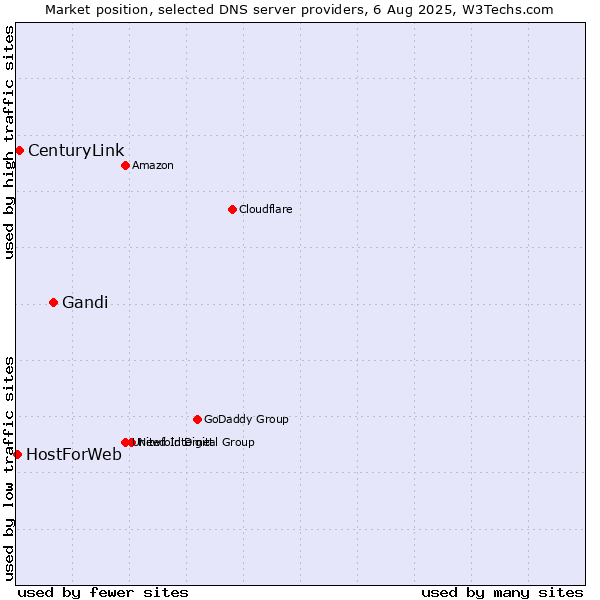 Market position of Gandi vs. CenturyLink vs. HostForWeb