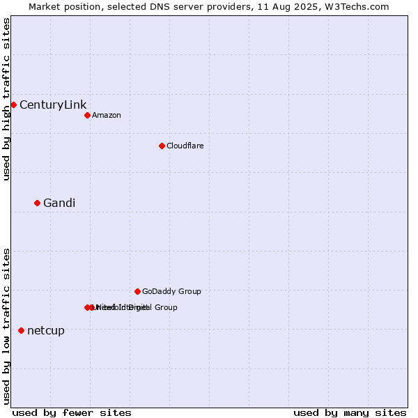 Market position of Gandi vs. netcup vs. CenturyLink