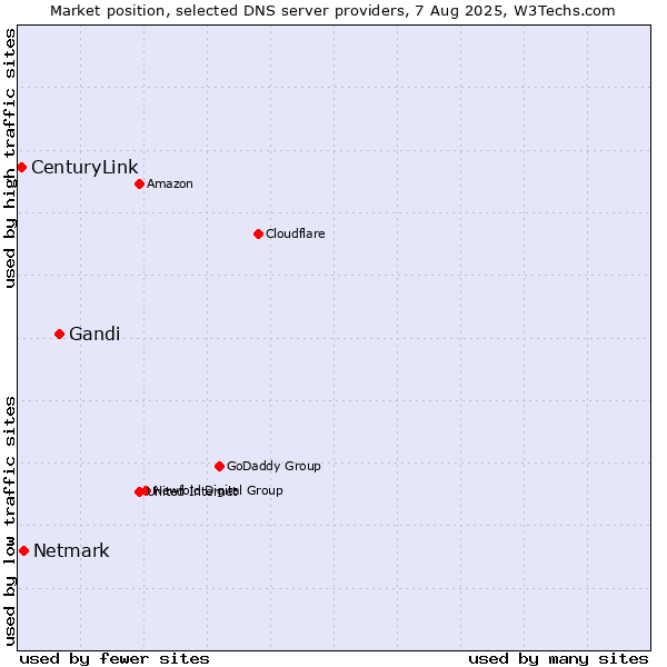 Market position of Gandi vs. Netmark vs. CenturyLink