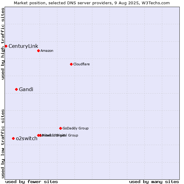 Market position of Gandi vs. o2switch vs. CenturyLink