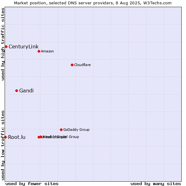Market position of Gandi vs. CenturyLink vs. Root.lu