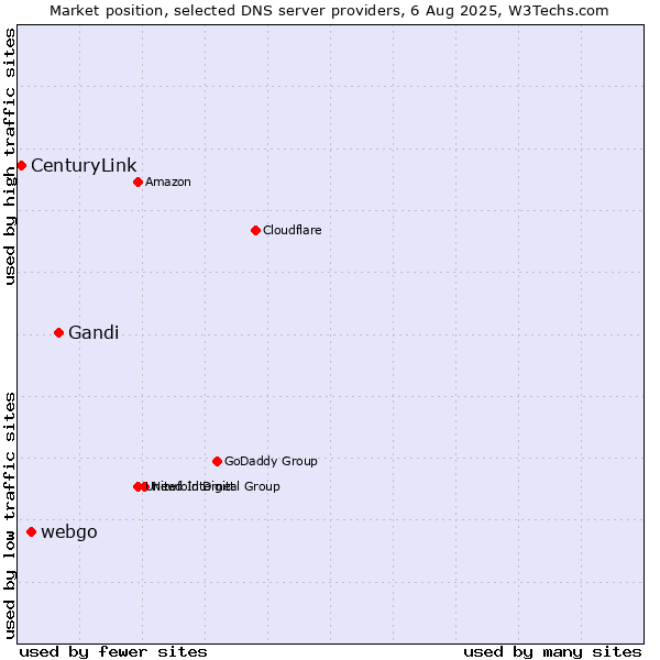 Market position of Gandi vs. webgo vs. CenturyLink