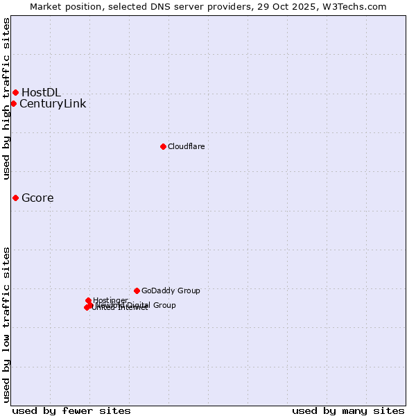 Market position of Gcore vs. HostDL vs. CenturyLink