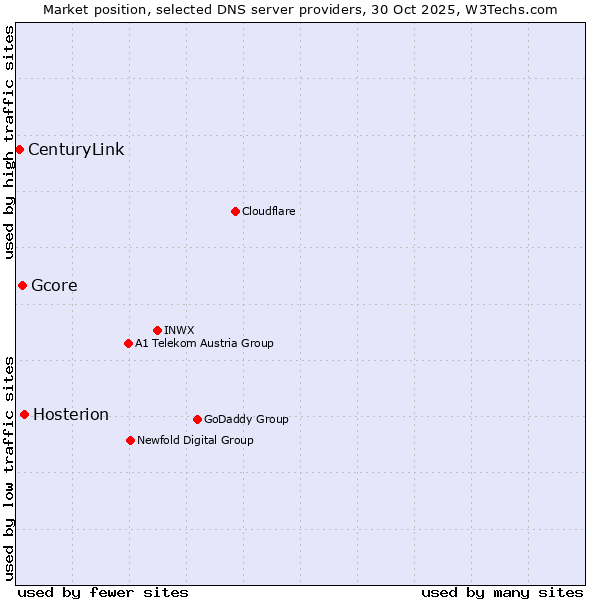 Market position of Hosterion vs. Gcore vs. CenturyLink